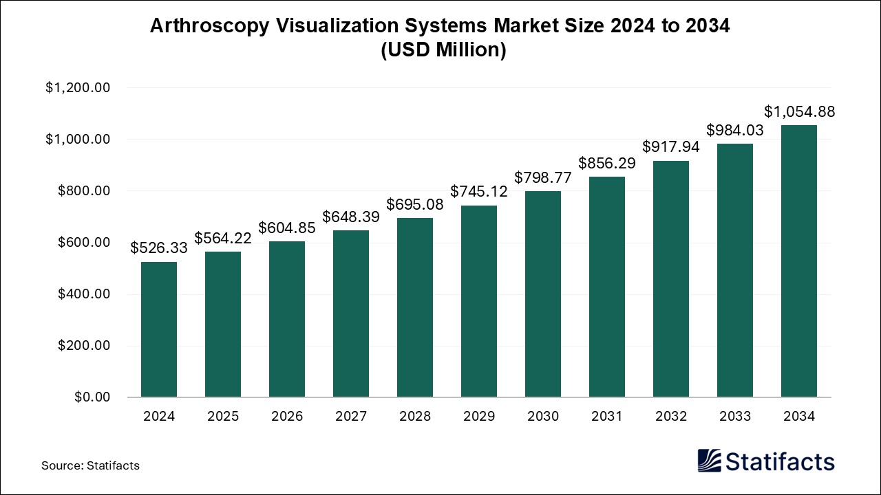 Arthroscopy Visualization Systems - Worldwide