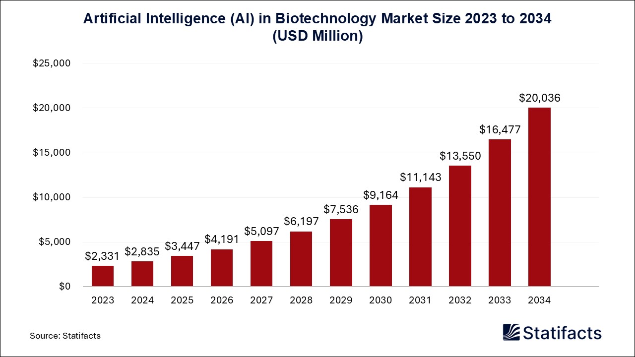 Artificial Intelligence (AI) in Biotechnology - Worldwide