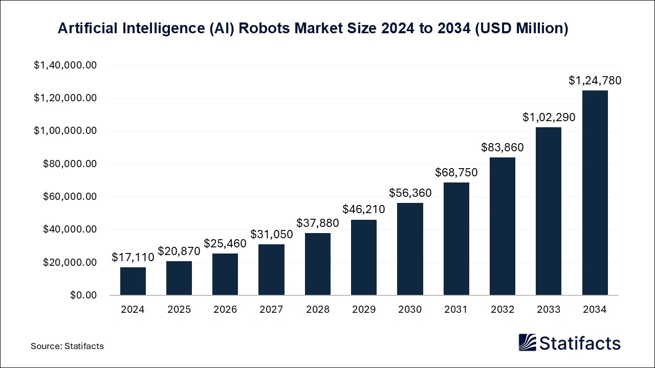 Artificial Intelligence (AI) Robots Market Size 2025 to 2034