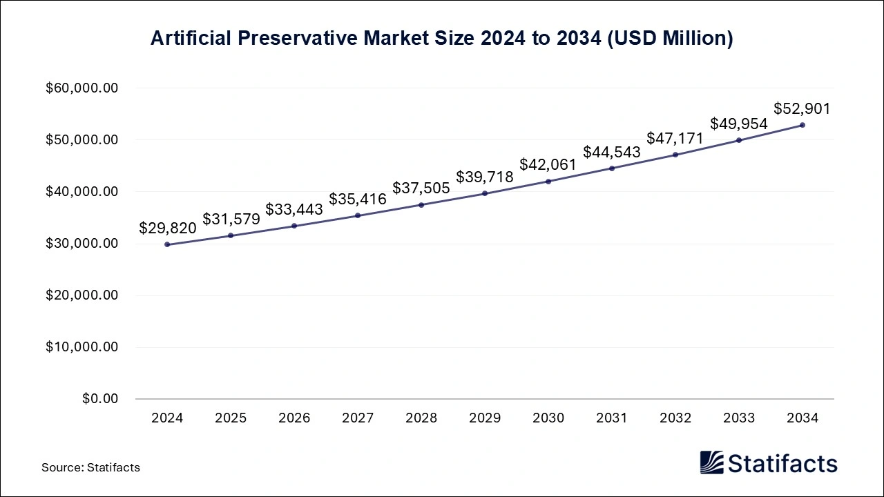 Artificial Preservative Market Size 2024 to 2034