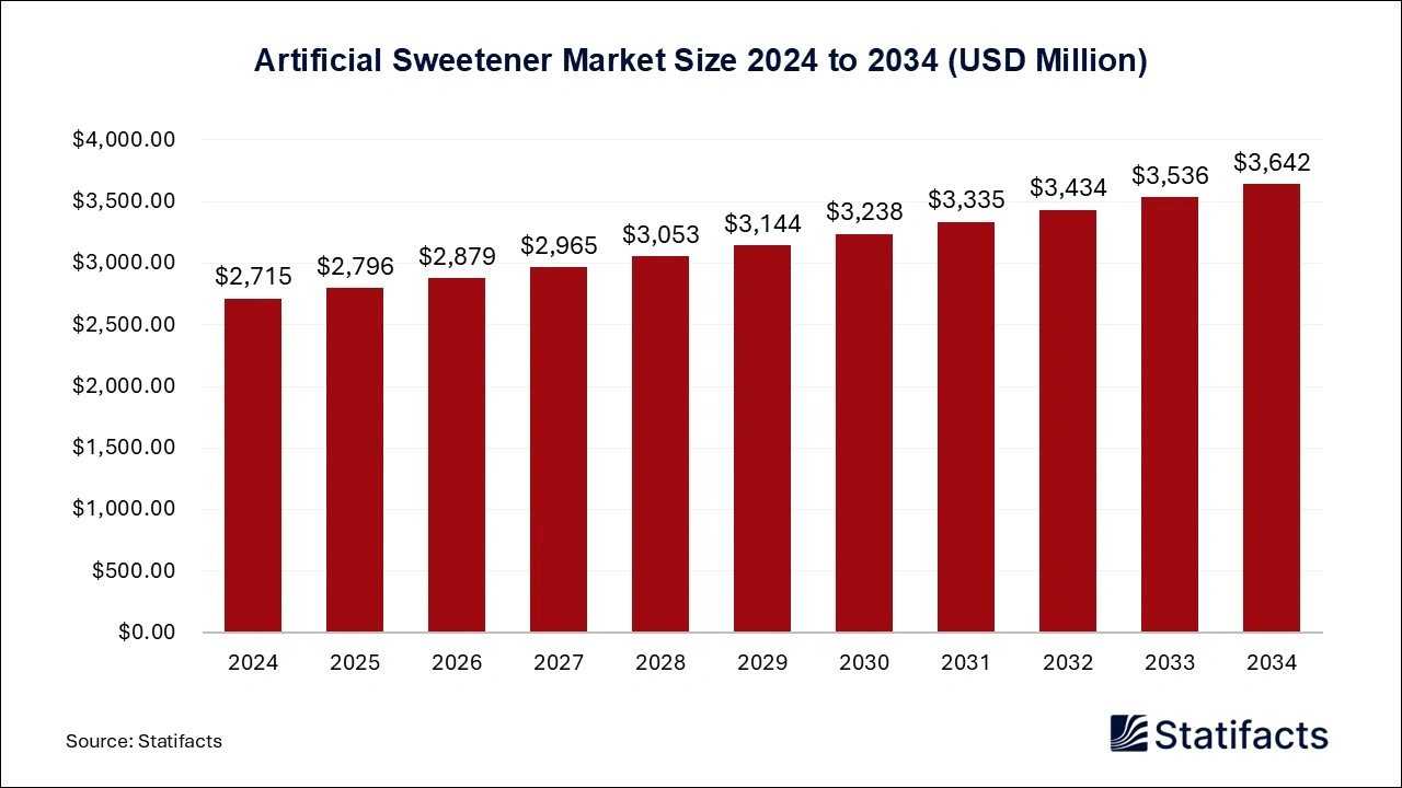 Artificial Sweetener Market Size 2024 to 2034