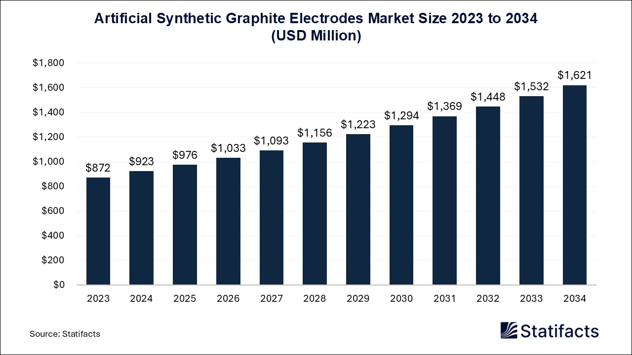 Artificial Synthetic Graphite Electrodes Market