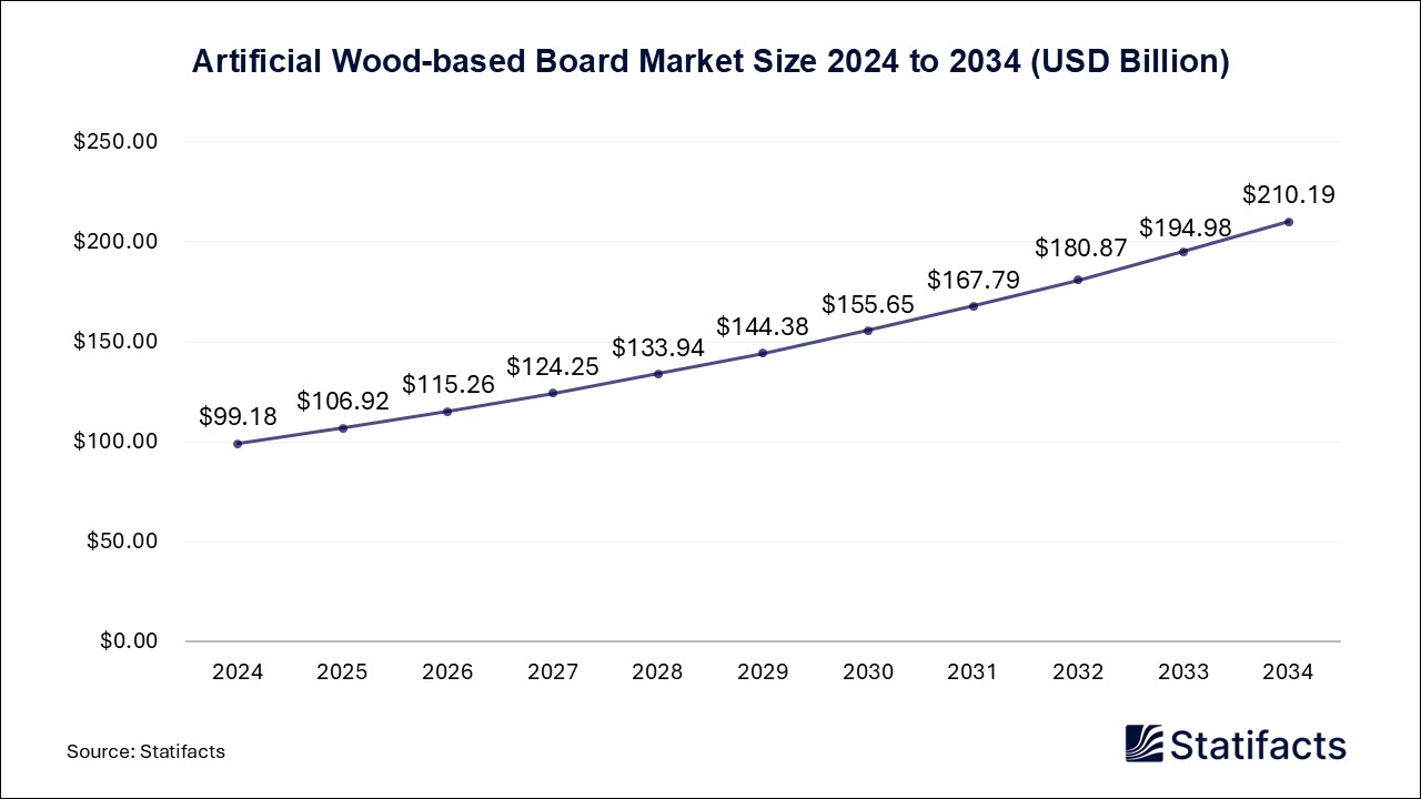 Artificial Wood-based Board - Worldwide