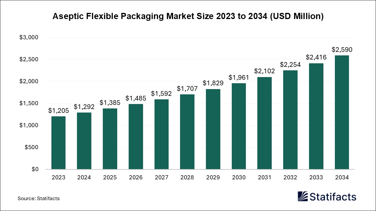 Aseptic Flexible Packaging Market Size 2023 to 2034