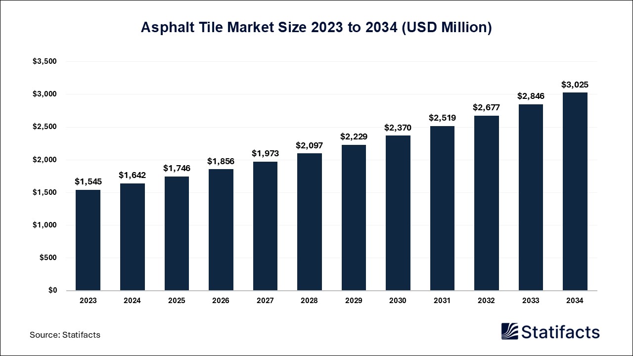 Asphalt Tile Market: A Sustainable Flooring Solution