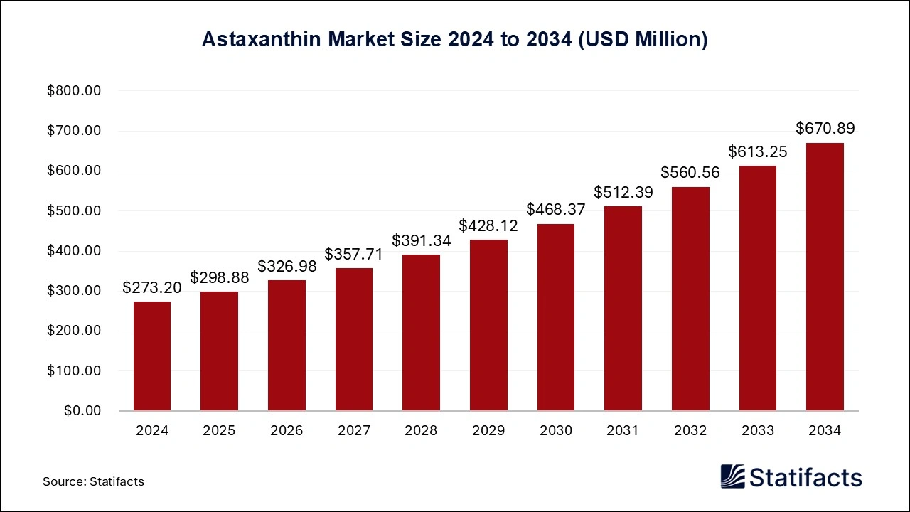 Astaxanthin Market Size 2024 to 2034