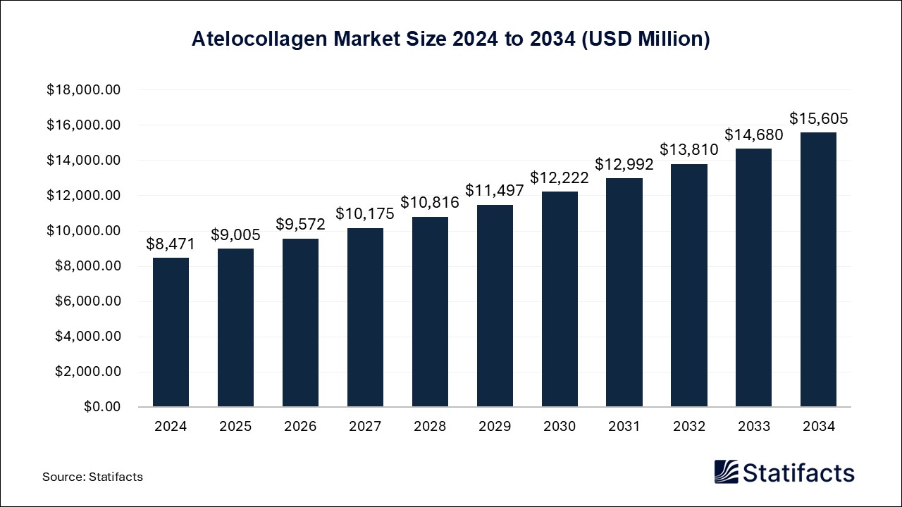 Atelocollagen Market Size 2024 to 2034