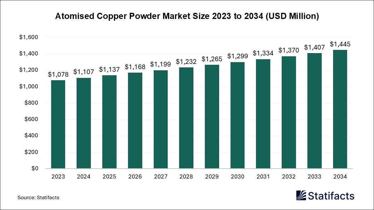 Atomised Copper Powder Market