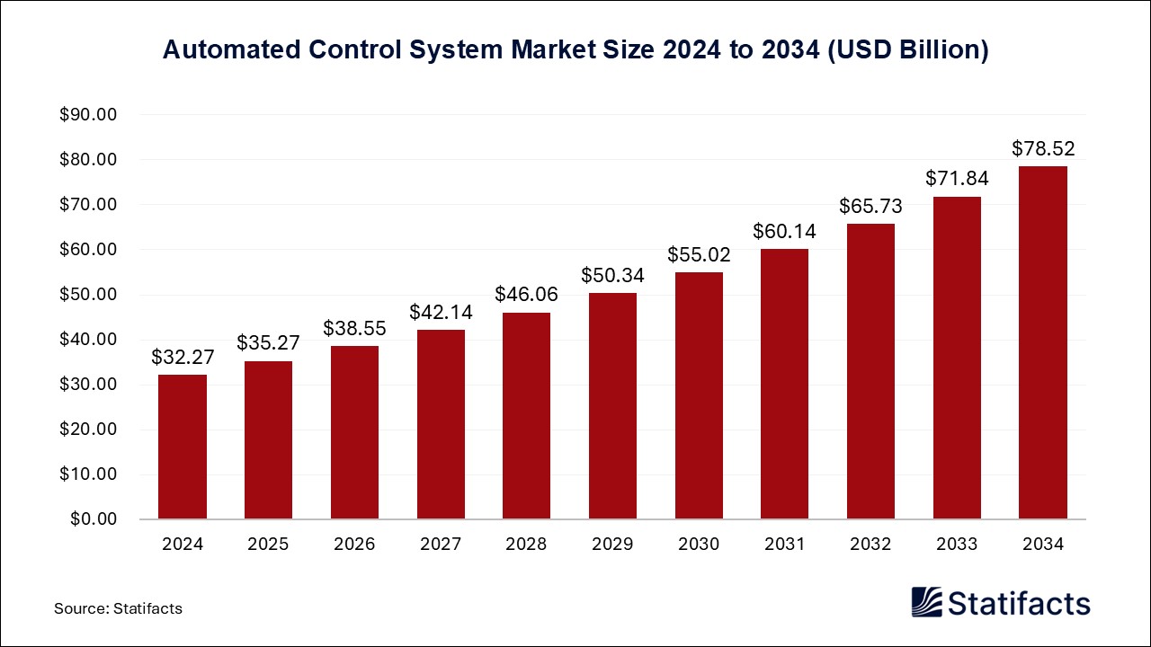 Automated Control System - Worldwide