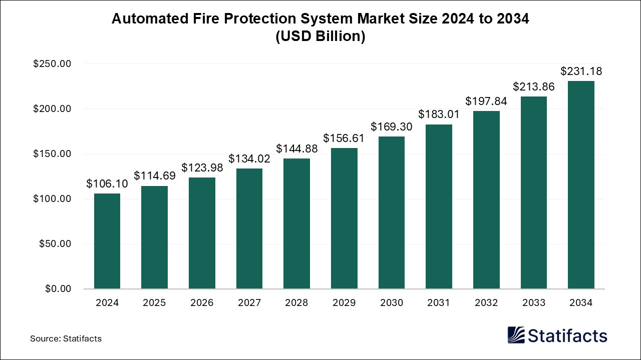 Automated Fire Protection System - Worldwide