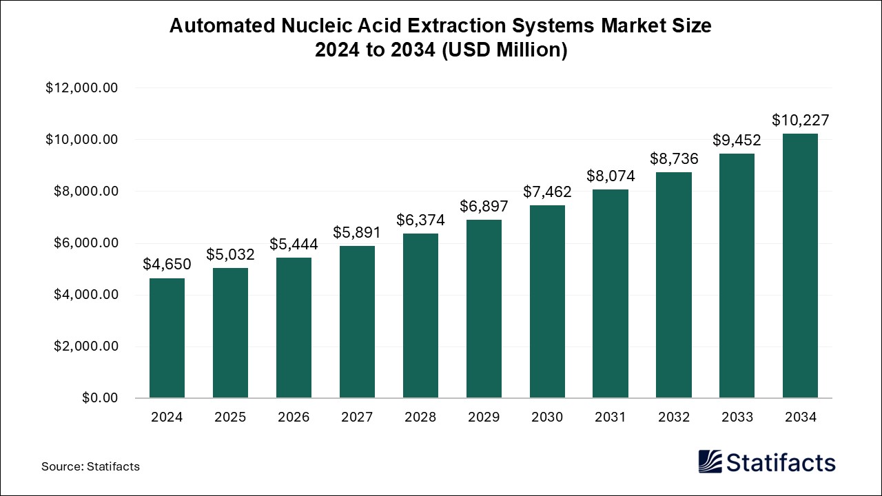 Automated Nucleic Acid Extraction Systems - Worldwide