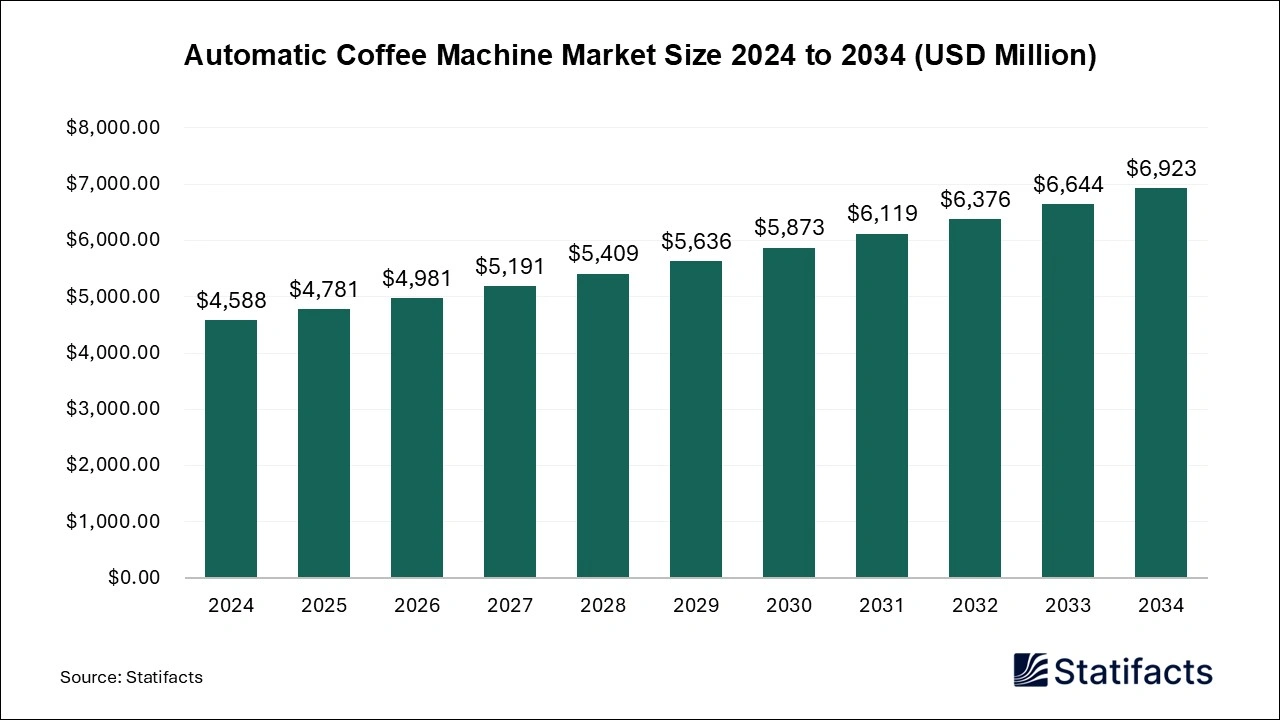 Automatic Coffee Machine Market Size 2024 to 2034