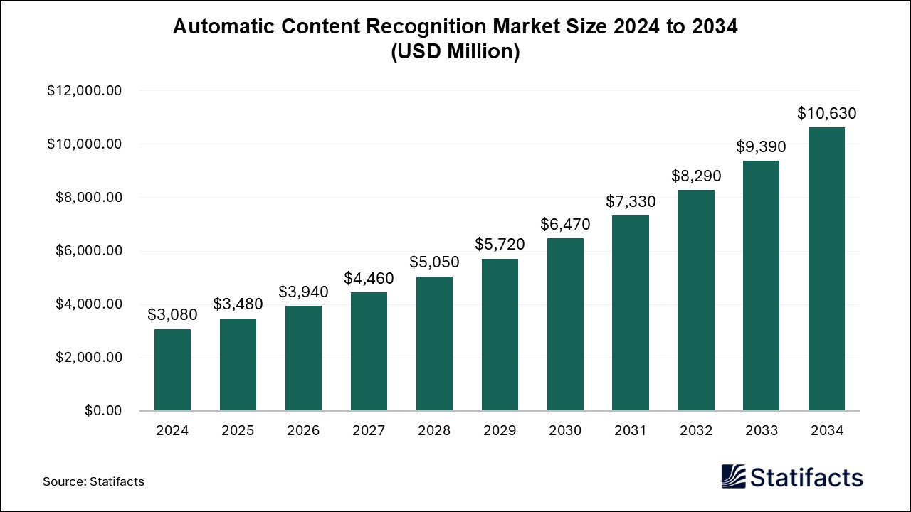 Automatic Content Recognition - Worldwide