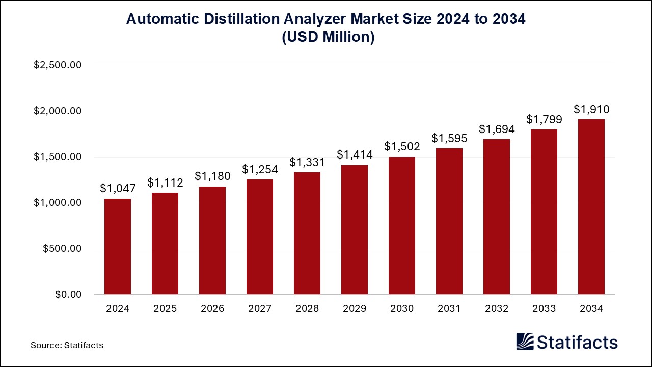 Automatic Distillation Analyzer Market Size 2024 to 2034