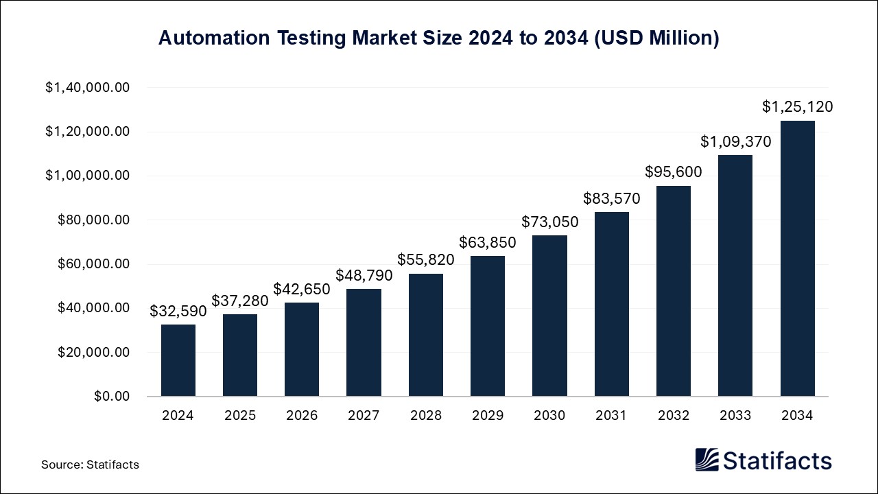 Automation Testing - Worldwide