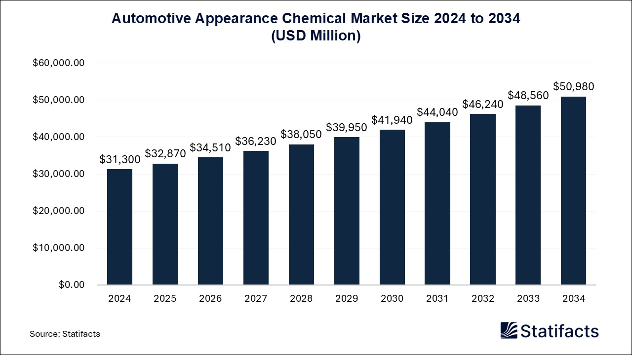 Automotive Appearance Chemical Market Size 2024 to 2034