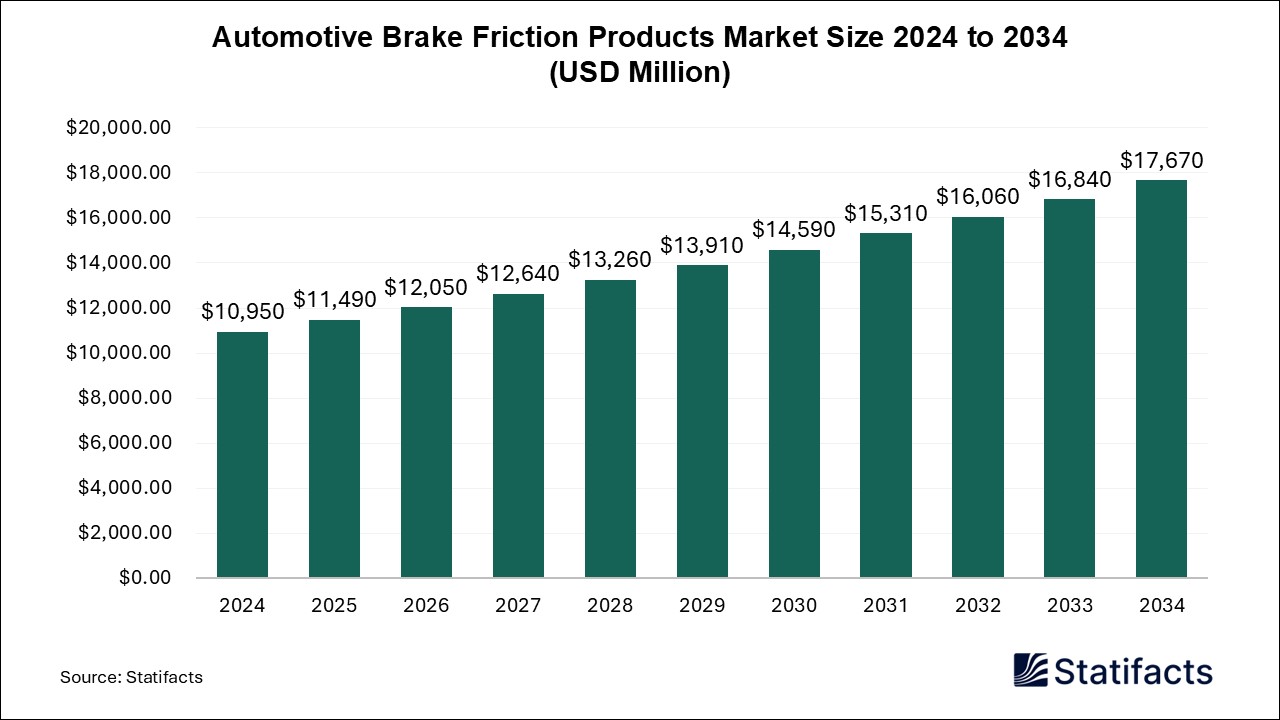 Automotive Brake Friction Products Market Size 2024 to 2034