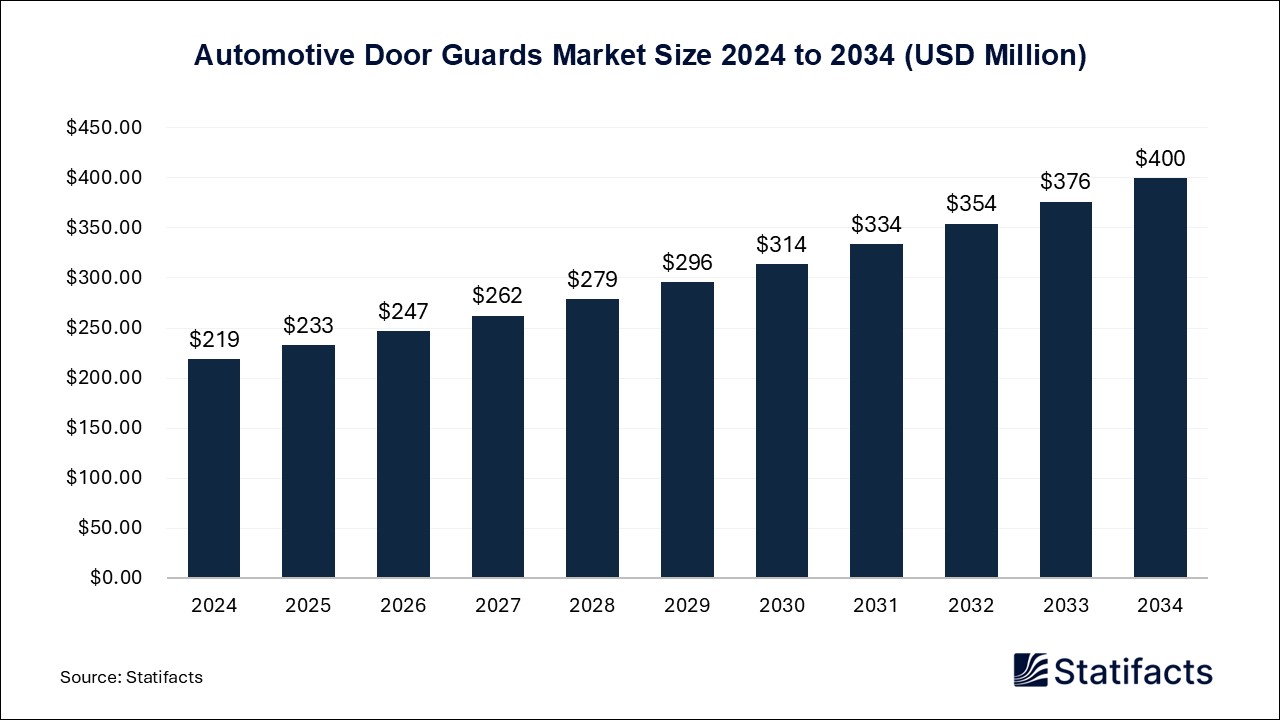 Automotive Door Guards Market Size 2024 to 2034