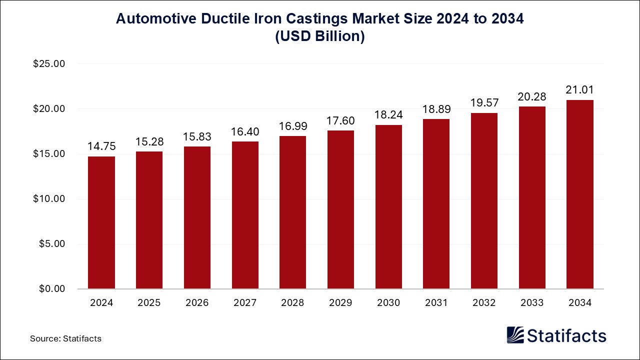 Automotive Ductile Iron Castings - Worldwide