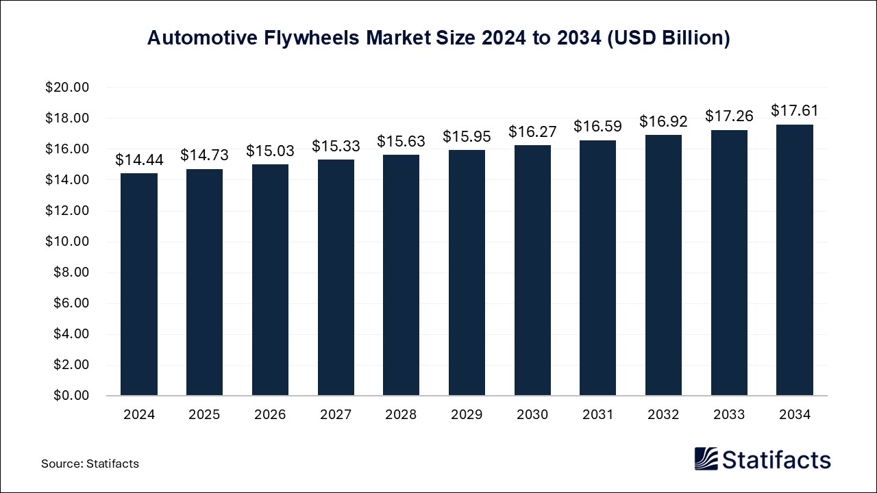 Automotive Flywheels - Worldwide