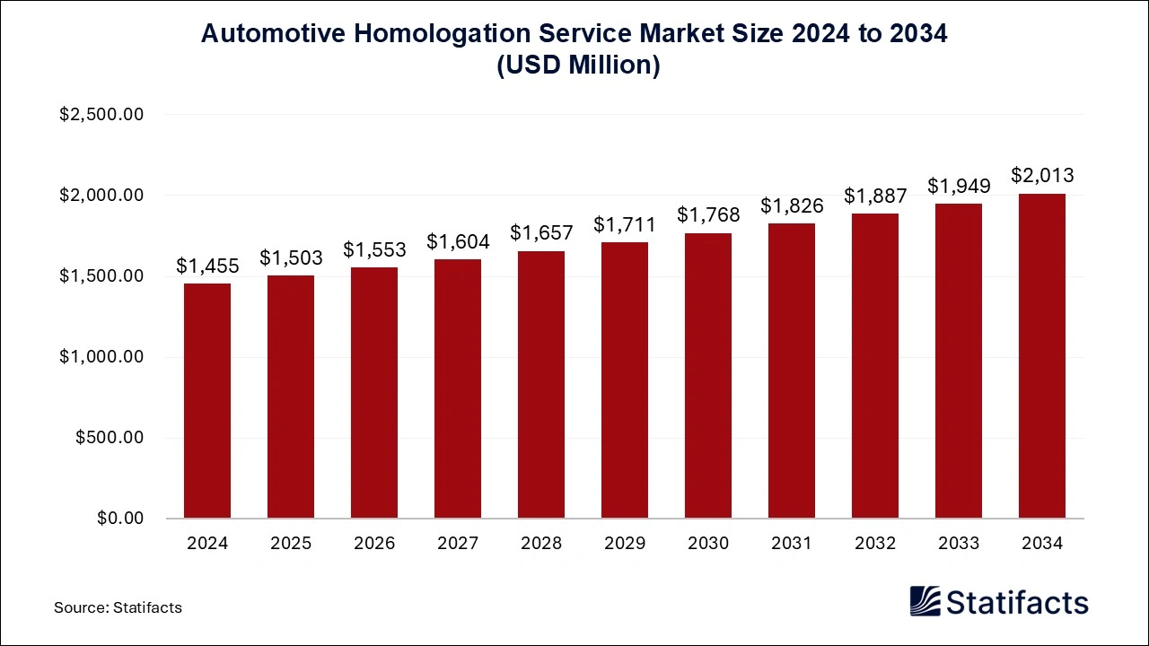 Automotive Homologation Service Market Size 2024 to 2034