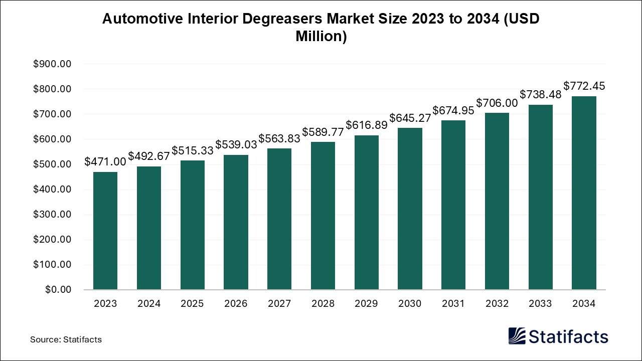 Automotive Interior Degreasers Market