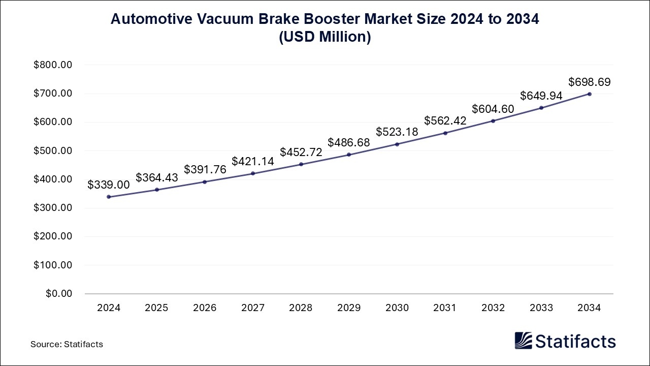 Automotive Vacuum Brake Booster - Worldwide