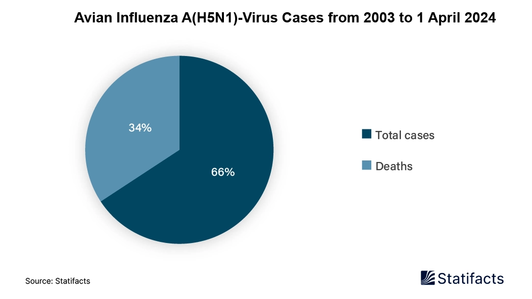 Avian Influenza A(H5N1)-Virus Cases from 2003 to 1 April 2024