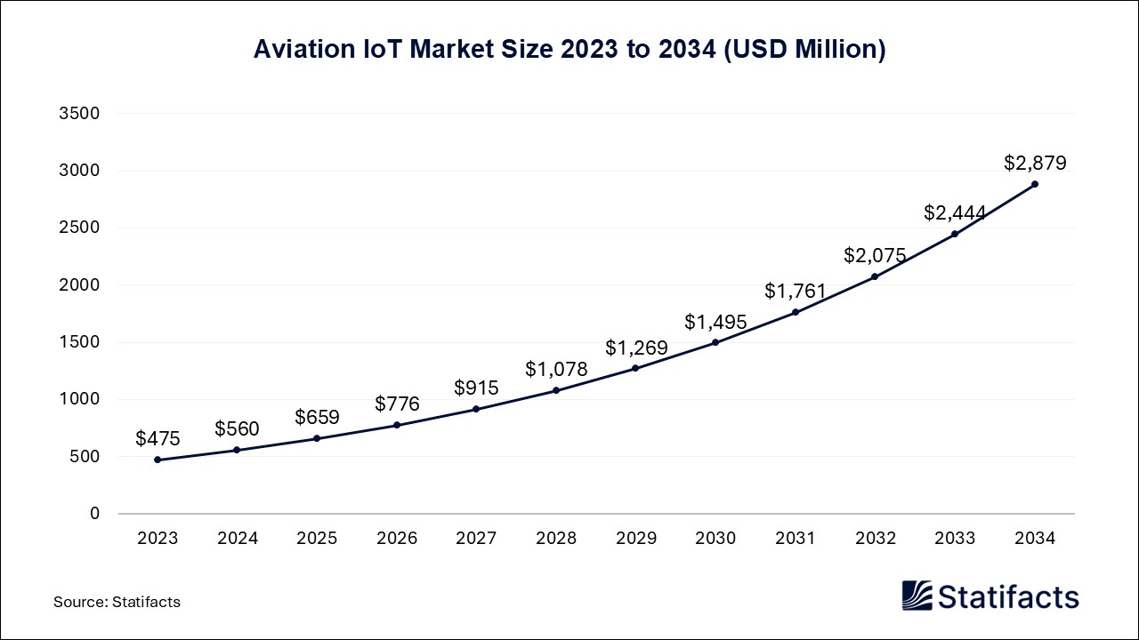 Aviation IoT Market Size 2023 to 2034