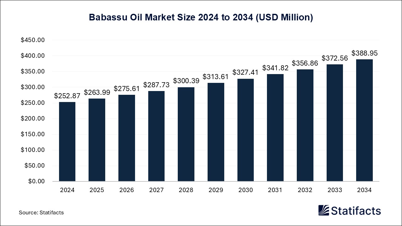 Babassu Oil - Worldwide