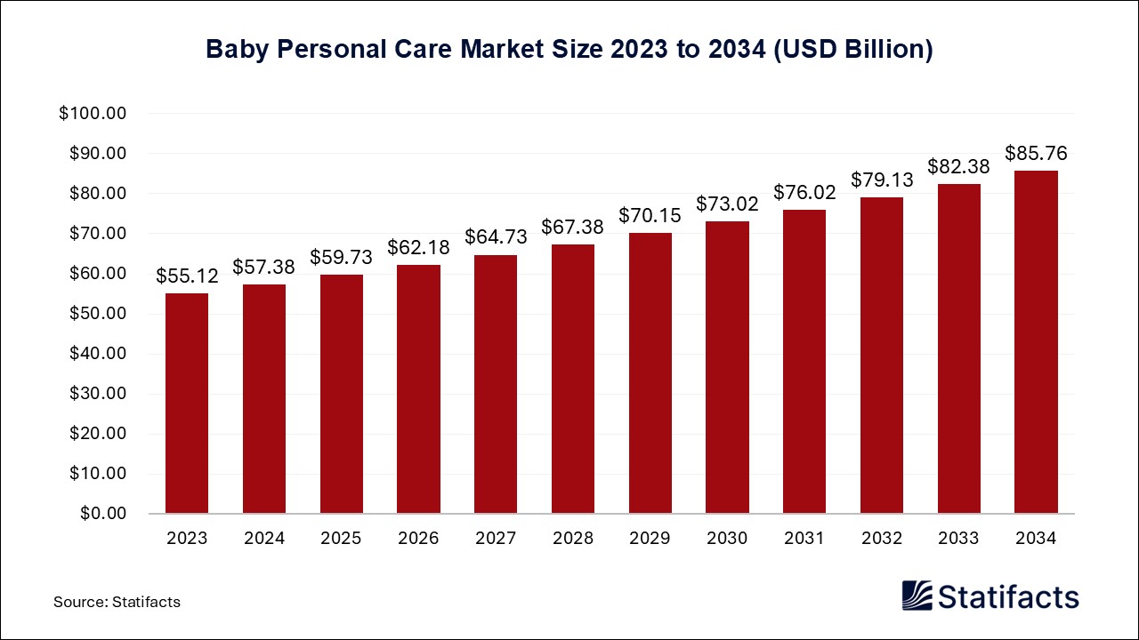 Baby Personal Care - Worldwide