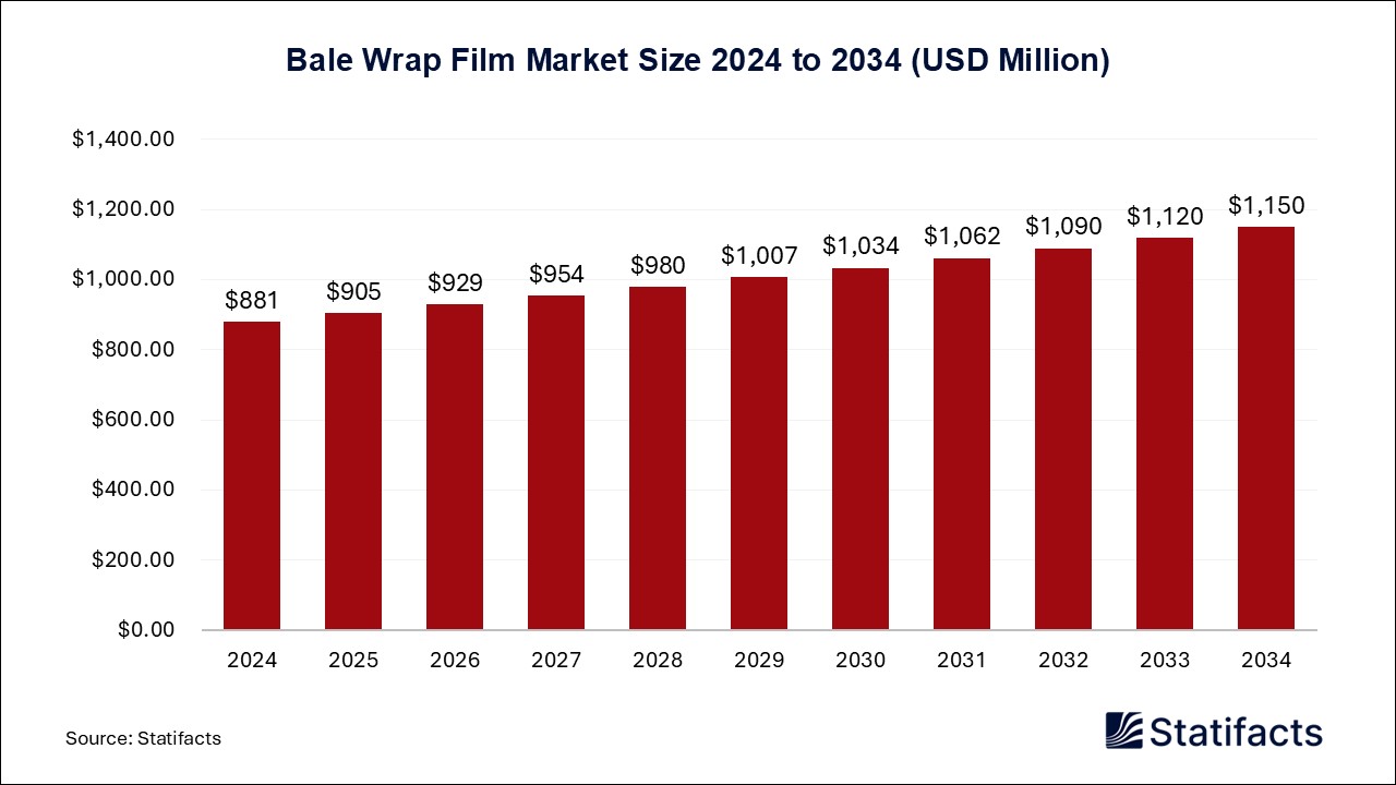 Bale Wrap Film - Worldwide