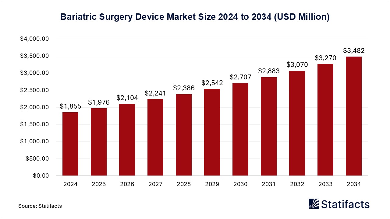 Bariatric Surgery Device Market Size 2024 to 2034