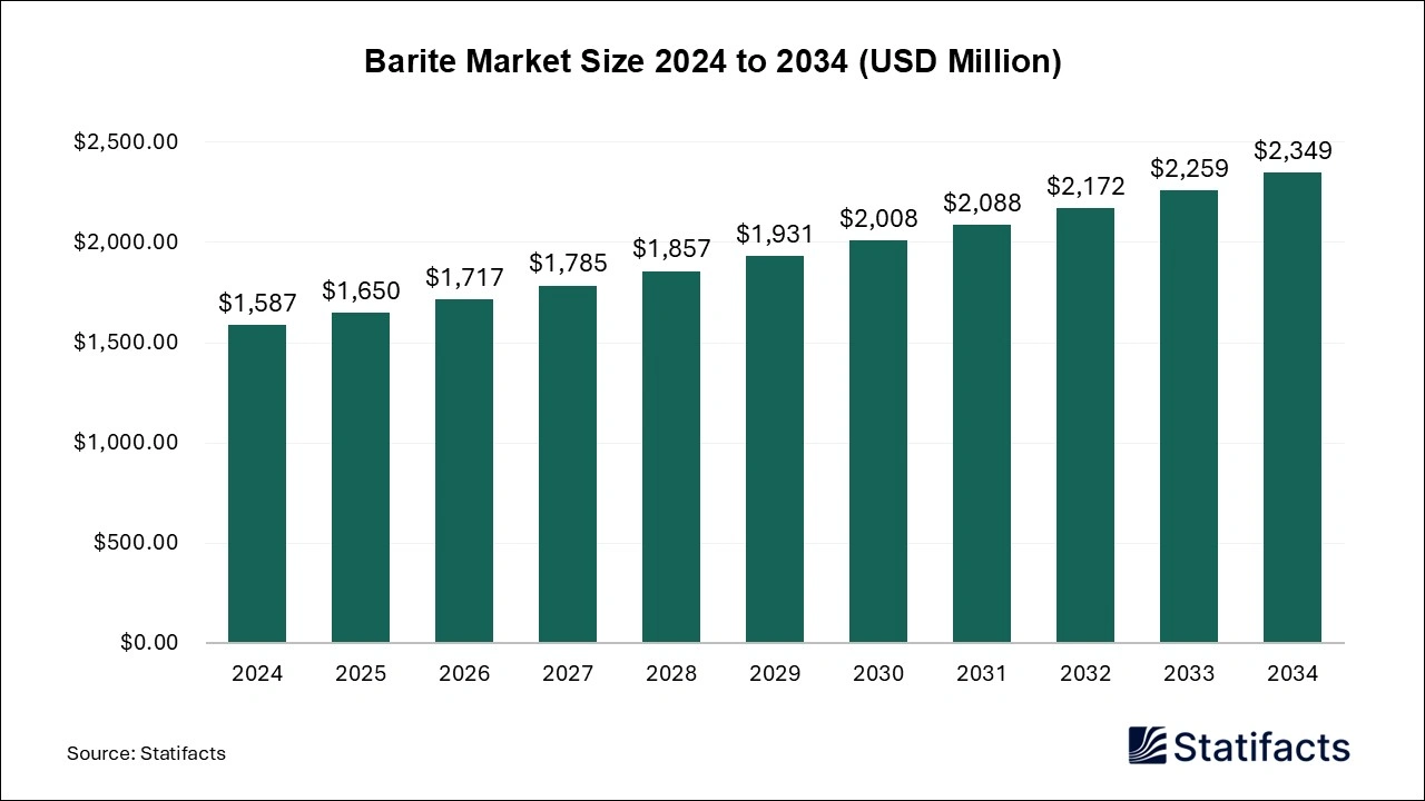 Barite Market Size 2024 to 2034