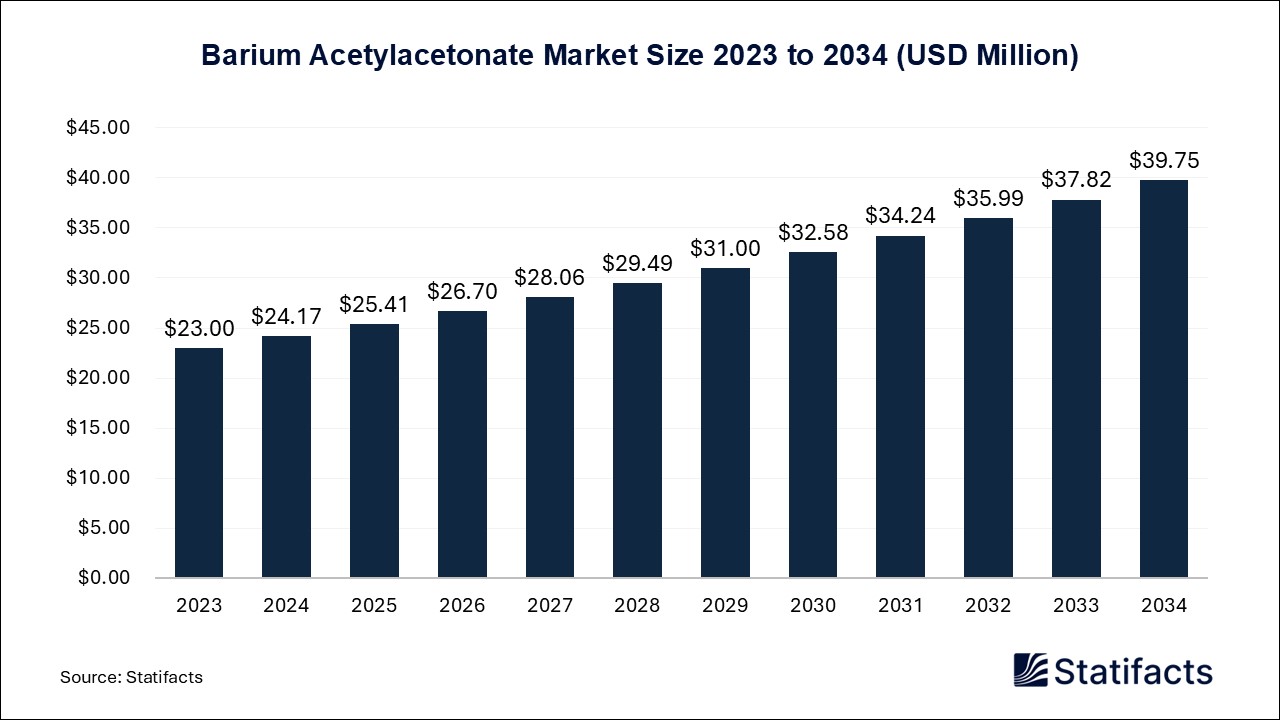 Barium Acetylacetonate Market