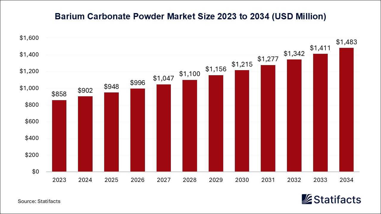 Barium Carbonate Powder Market