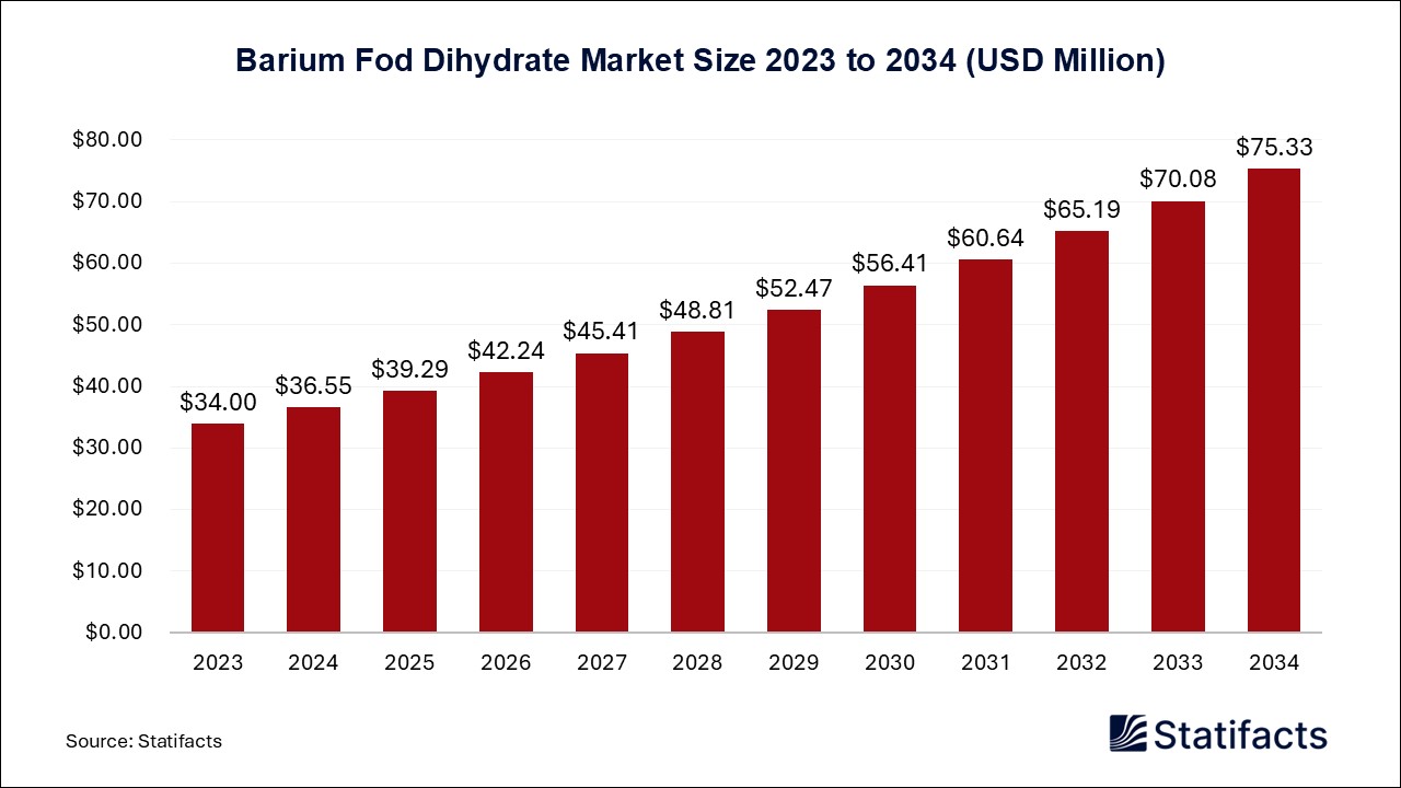 Barium Fod Dihydrate Market