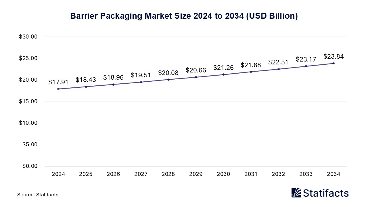 Barrier Packaging Market Size 2024 to 20234