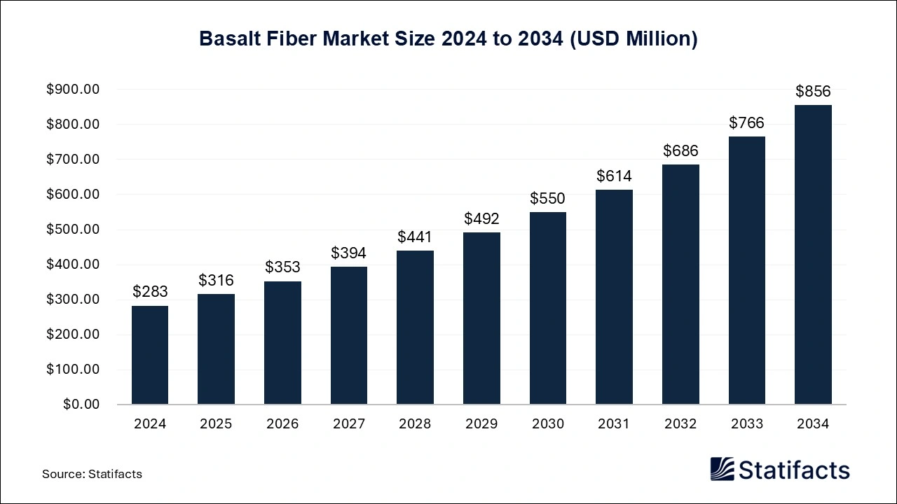 Basalt Fiber Market Size 2024 to 2034