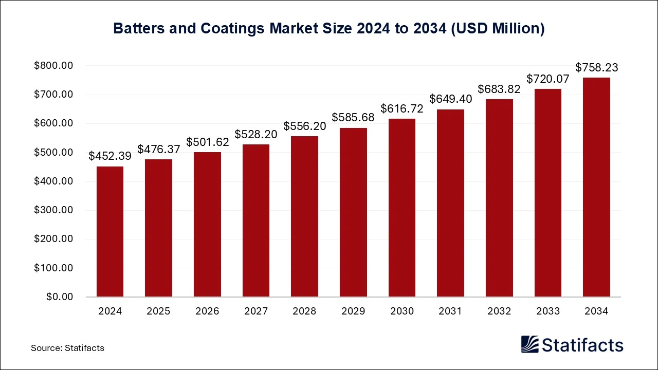 Batters and Coatings Market Size 2024 to 2034