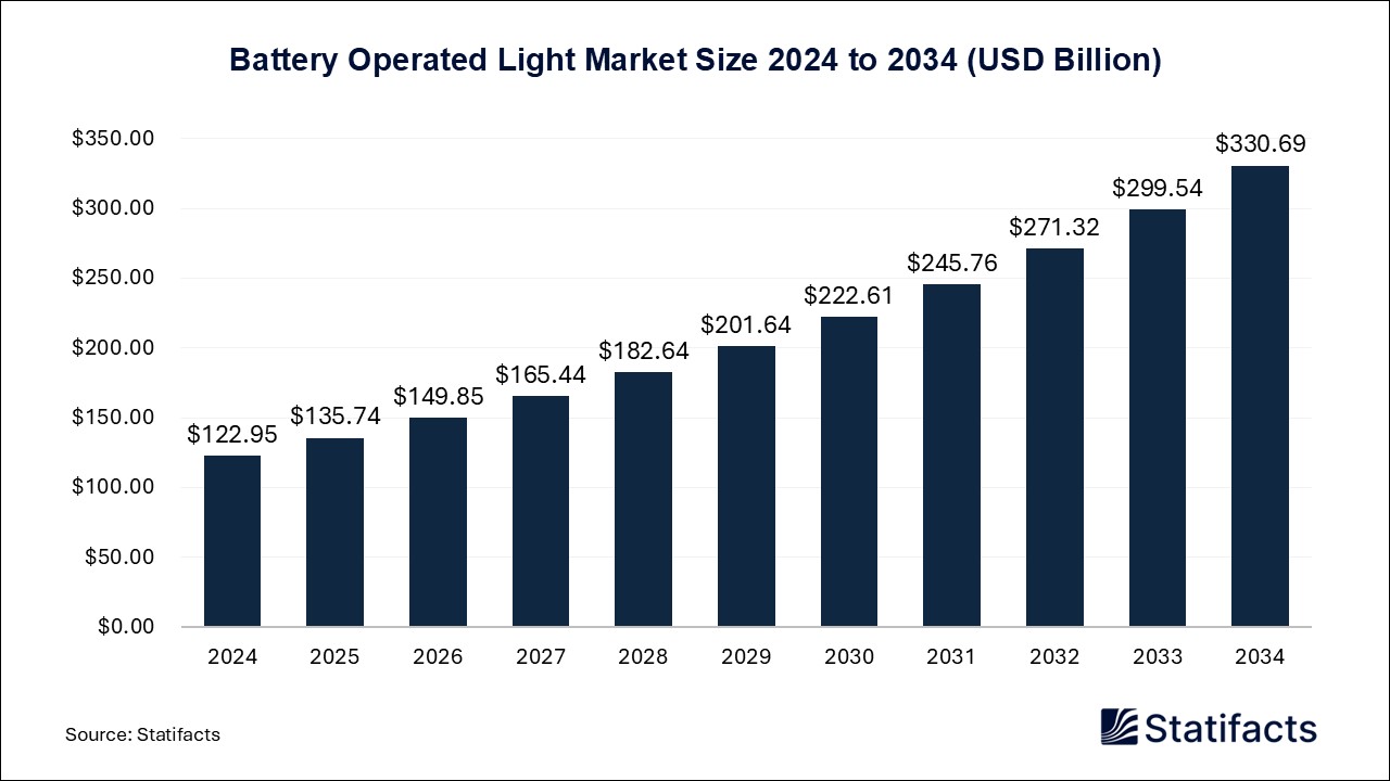 Battery Operated Light Market Size 2024 to 2034