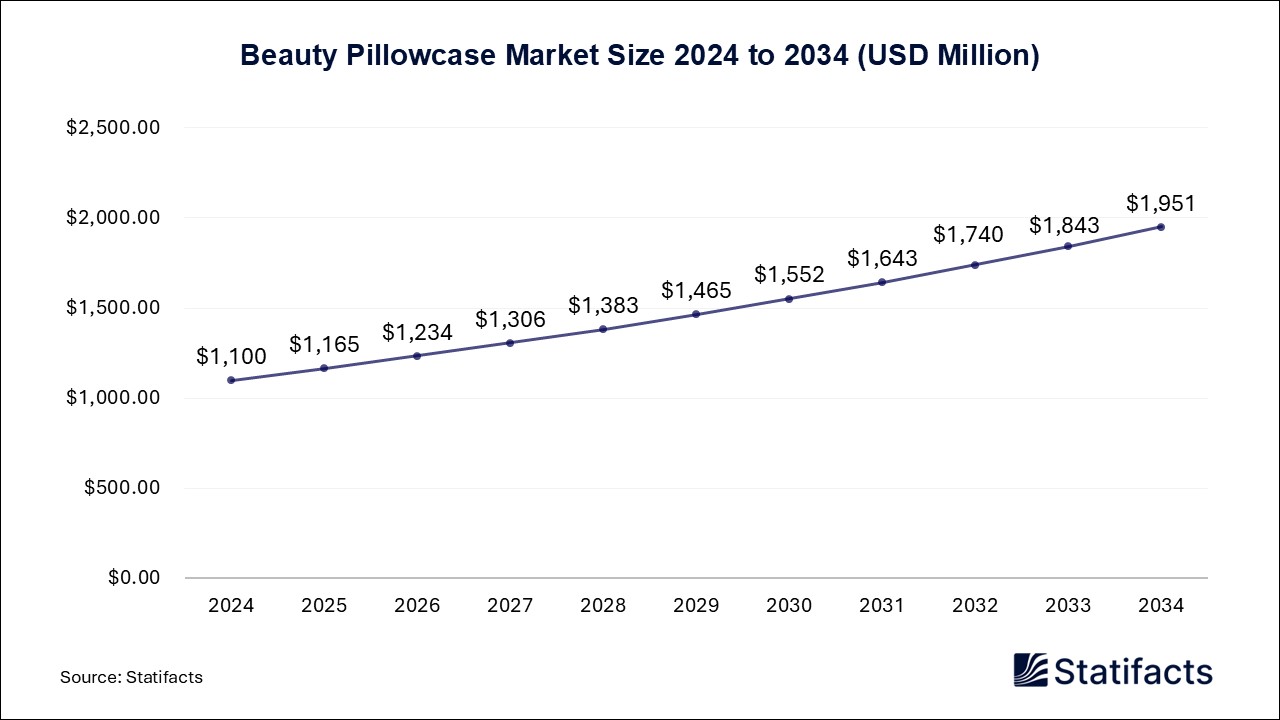 Beauty Pillowcase Market Size 2024 to 2034