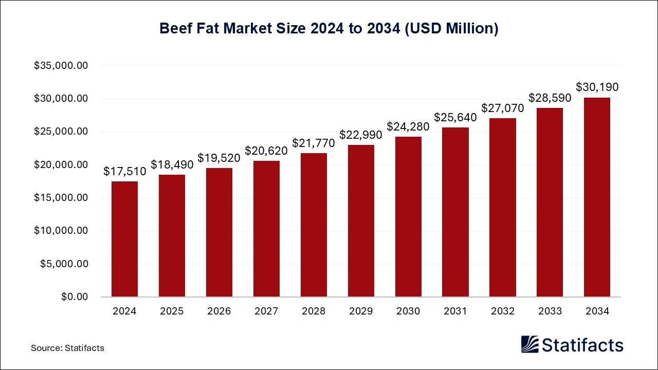 Beef Fat Market Size 2024 to 2034