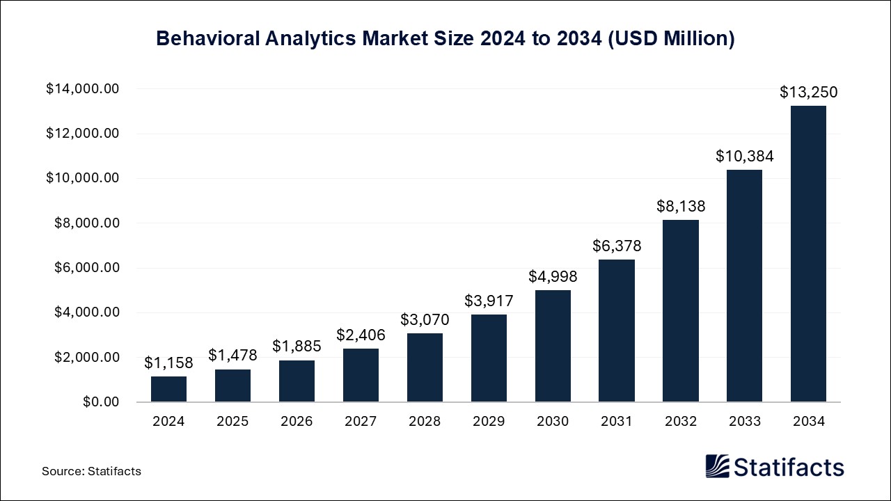 Behavioral Analytics Market Size 2024 to 2034