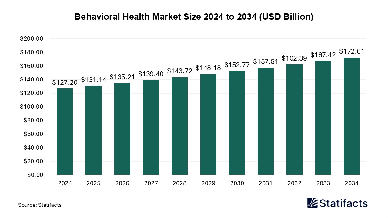 Behavioral Health Market Size 2024 to 2034