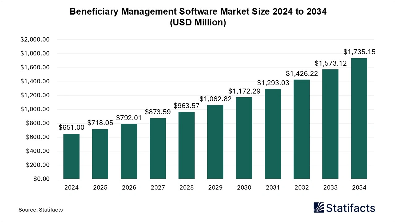 Beneficiary Management Software Market Size 2024 to 2034