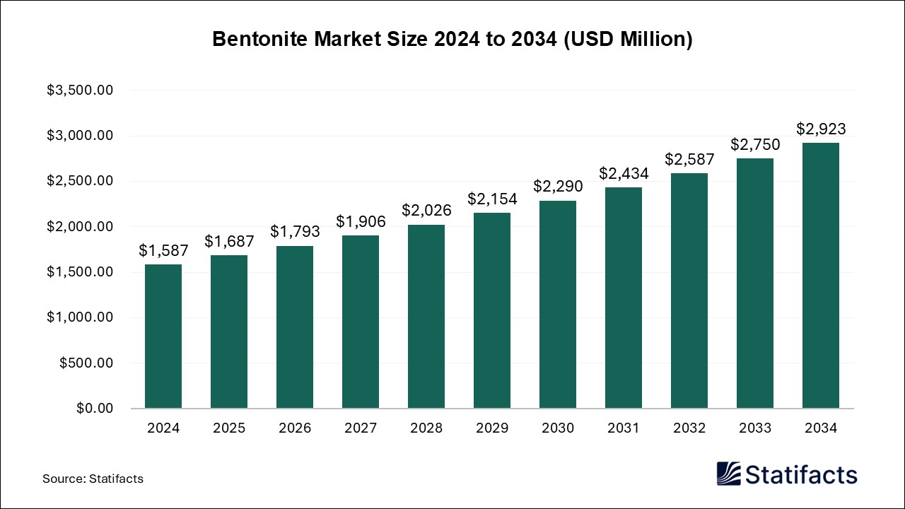 Bentonite - Worldwide