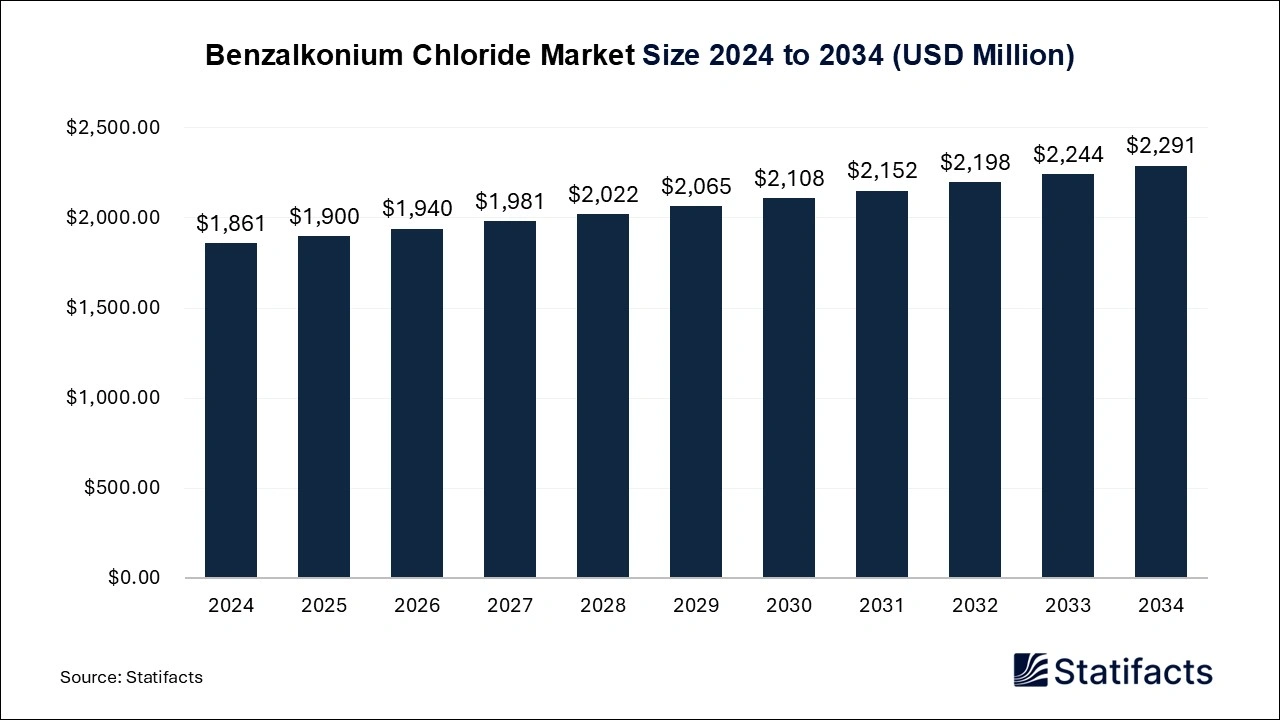 Benzalkonium Chloride Market Size 2024 to 2034