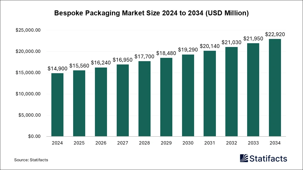 Bespoke Packaging Market Size 2024 to 2034