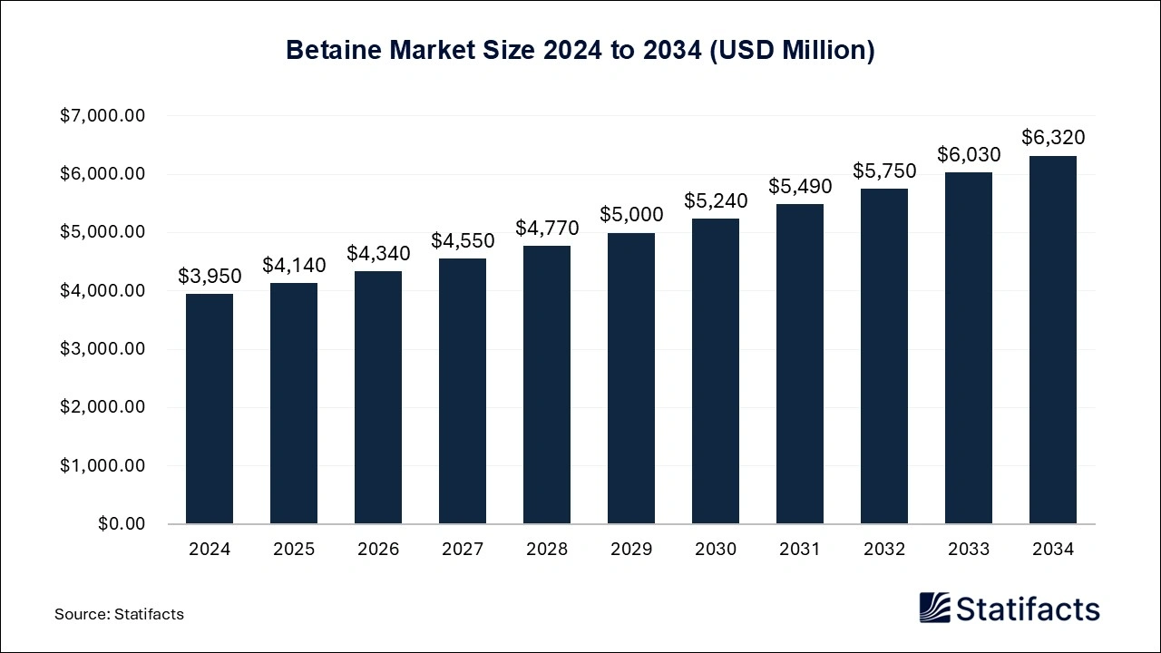 Betaine Market Size 2024 to 2034